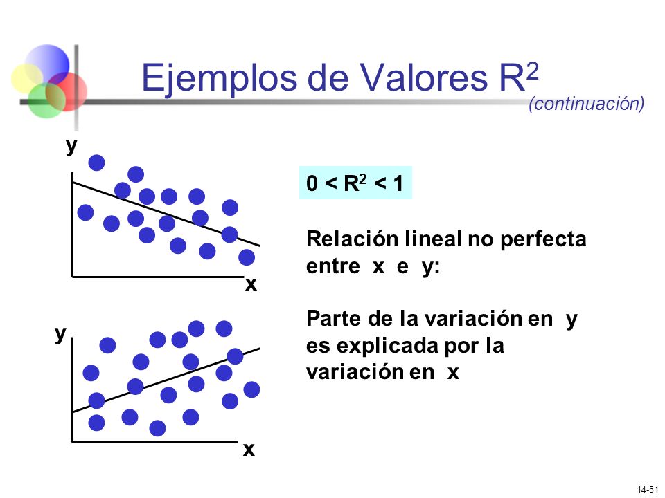 Ejemplos de Valores R2 y 0 < R2 < 1