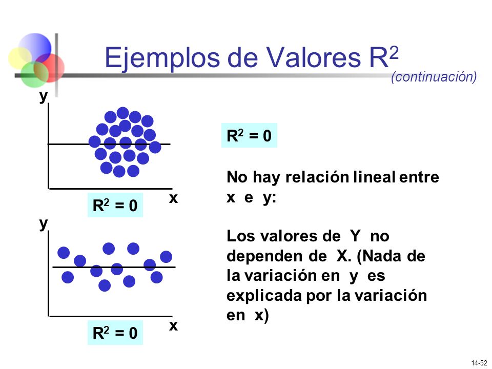 Ejemplos de Valores R2 y R2 = 0 No hay relación lineal entre x e y: x