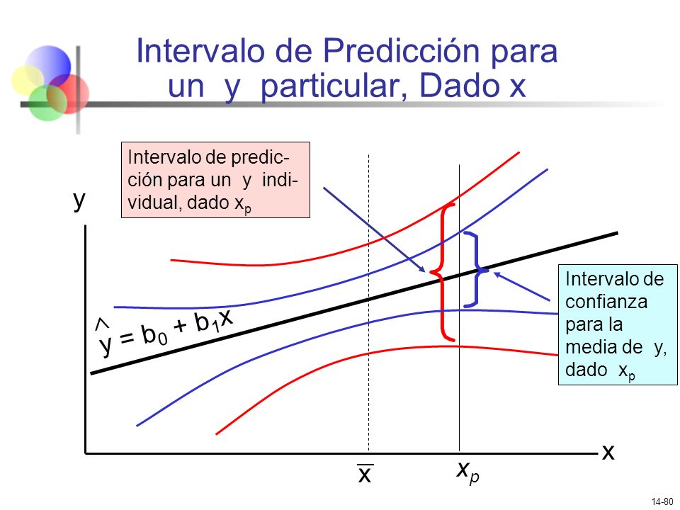 Intervalo de Predicción para un y particular, Dado x