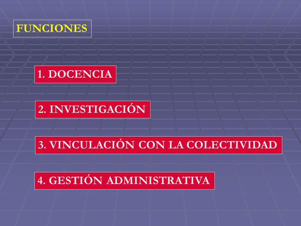 FUNCIONES 1. DOCENCIA 2. INVESTIGACIÓN 3. VINCULACIÓN CON LA COLECTIVIDAD 4. GESTIÓN ADMINISTRATIVA