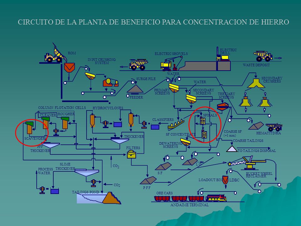 CIRCUITO DE LA PLANTA DE BENEFICIO PARA CONCENTRACION DE HIERRO