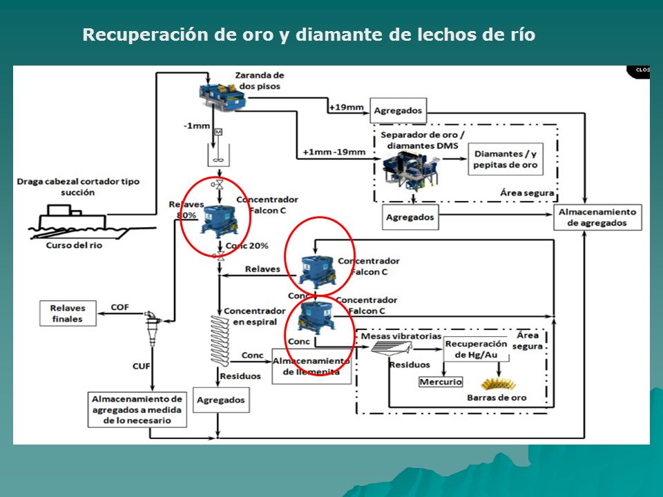 Recuperación de oro y diamante de lechos de río
