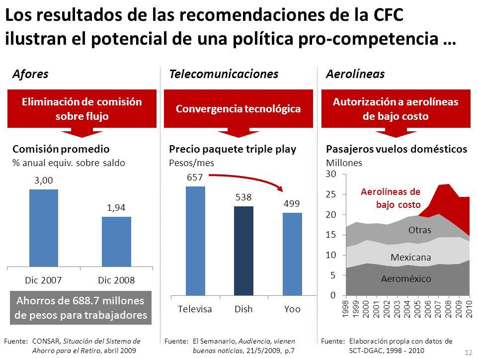 Los resultados de las recomendaciones de la CFC ilustran el potencial de una política pro-competencia …