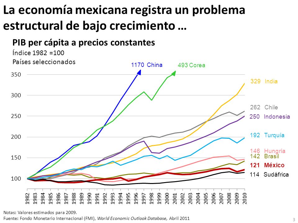 La economía mexicana registra un problema estructural de bajo crecimiento …