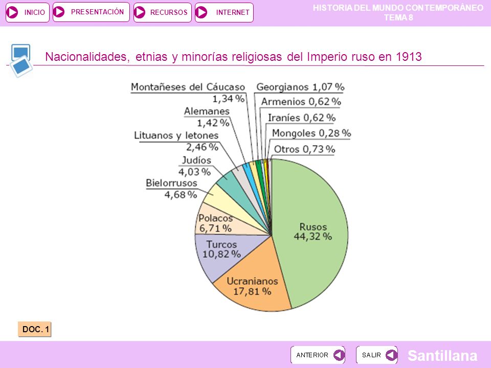 Nacionalidades, etnias y minorías religiosas del Imperio ruso en 1913