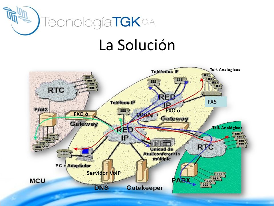 La Solución Servidor VoIP FXO ó Telf. Analógicos FXS