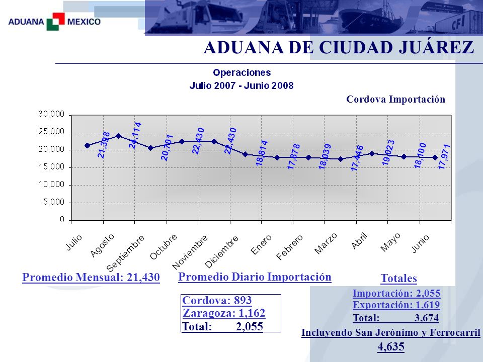 ADUANA DE CIUDAD JUÁREZ Incluyendo San Jerónimo y Ferrocarril 4,635