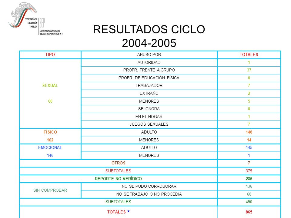 RESULTADOS CICLO TIPO ABUSO POR TOTALES AUTORIDAD 1