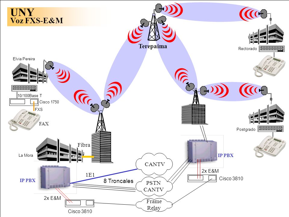 UNY Voz FXS-E&M Terepaima Fibra CANTV 1E1 8 Troncales PSTN CANTV Frame