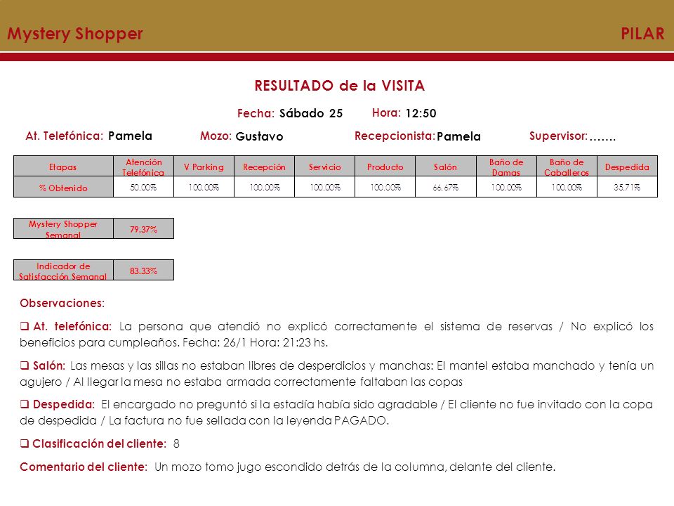Mystery Shopper PILAR RESULTADO de la VISITA Sábado 25 12:50 Pamela
