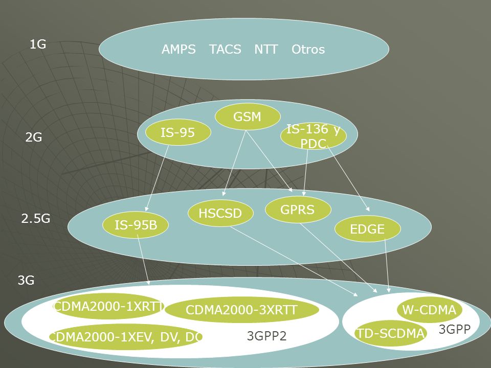 AMPS TACS NTT Otros 1G. GSM. IS-95. IS-136 y. PDC. 2G. GPRS. HSCSD. 2.5G. IS-95B. EDGE.