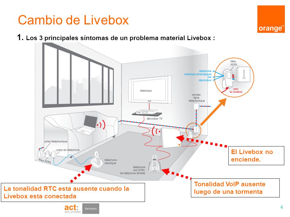 1. Los 3 principales síntomas de un problema material Livebox :