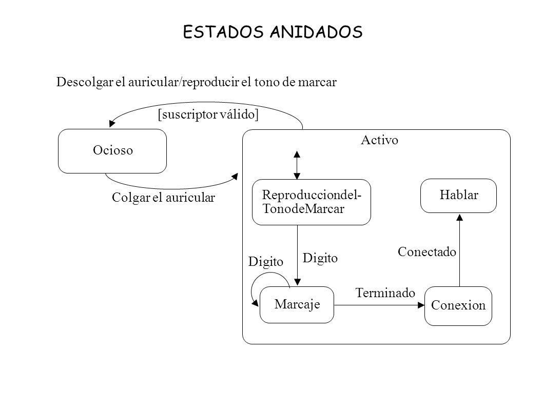 ESTADOS ANIDADOS Descolgar el auricular/reproducir el tono de marcar