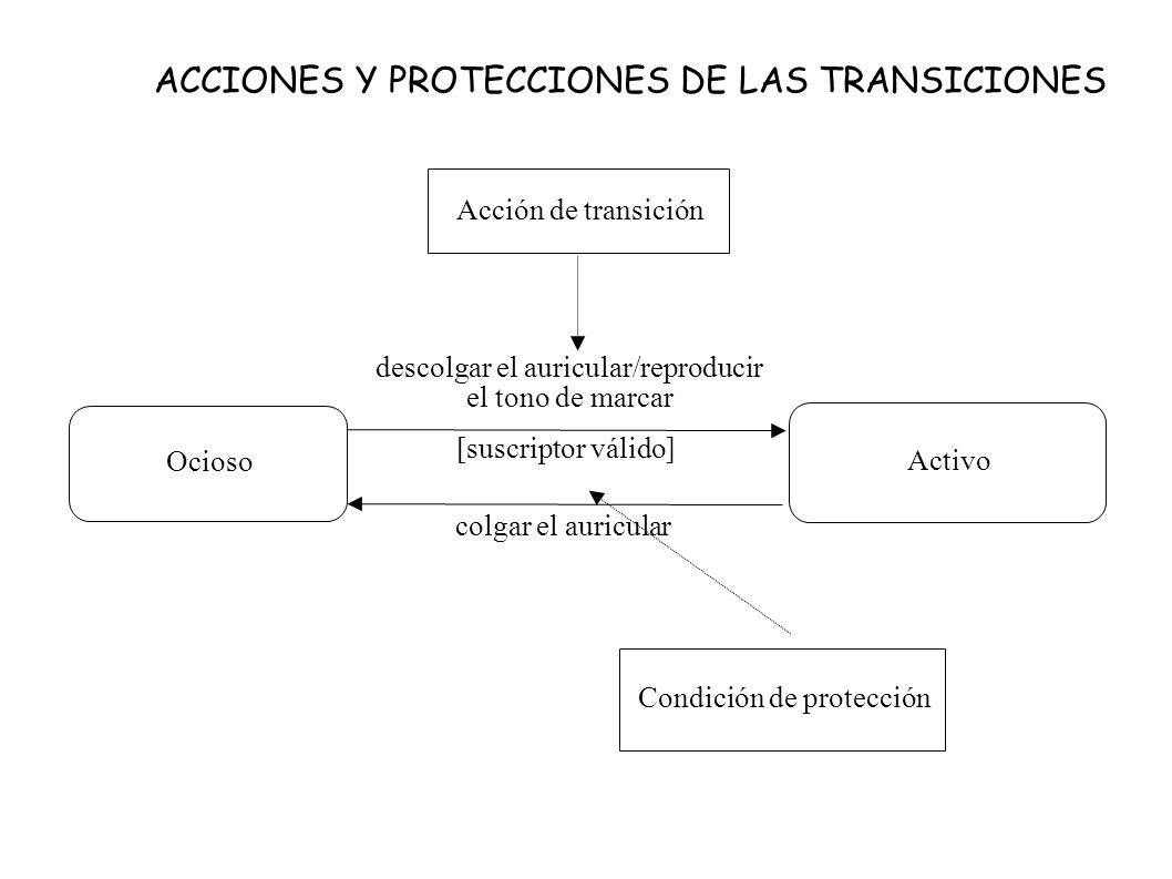 descolgar el auricular/reproducir el tono de marcar