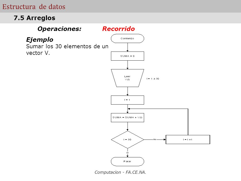 Operaciones: Recorrido Ejemplo Sumar los 30 elementos de un vector V.