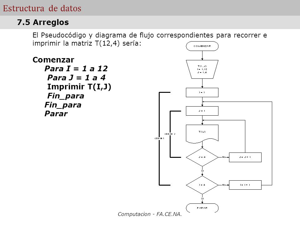 Estructura de datos 7.5 Arreglos Comenzar Para I = 1 a 12