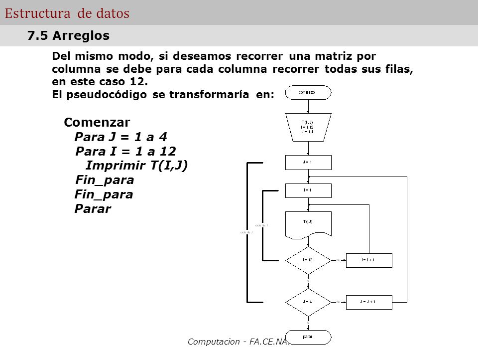 Estructura de datos 7.5 Arreglos Comenzar Para J = 1 a 4