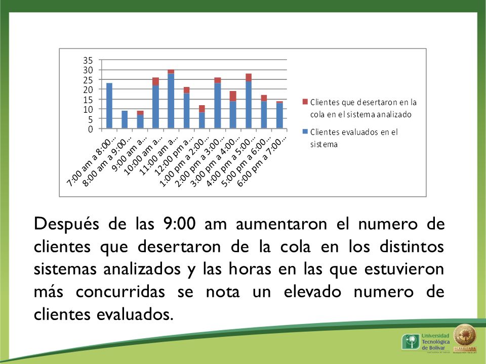Después de las 9:00 am aumentaron el numero de clientes que desertaron de la cola en los distintos sistemas analizados y las horas en las que estuvieron más concurridas se nota un elevado numero de clientes evaluados.