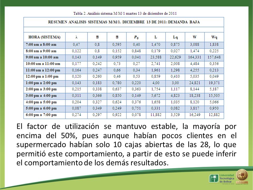 El factor de utilización se mantuvo estable, la mayoría por encima del 50%, pues aunque habían pocos clientes en el supermercado habían solo 10 cajas abiertas de las 28, lo que permitió este comportamiento, a partir de esto se puede inferir el comportamiento de los demás resultados.