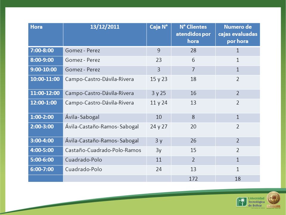 N° Clientes atendidos por hora Numero de cajas evaluadas por hora