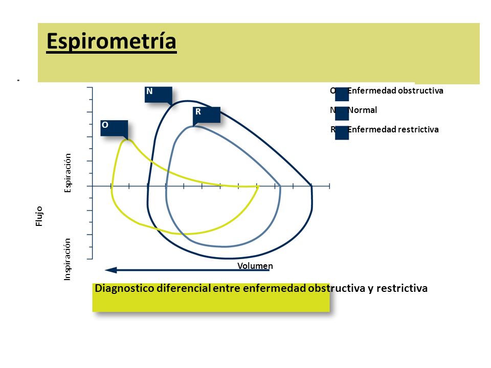 Espirometría N. O. Enfermedad obstructiva. R. N. Normal. O. R. Enfermedad restrictiva. Espiración.