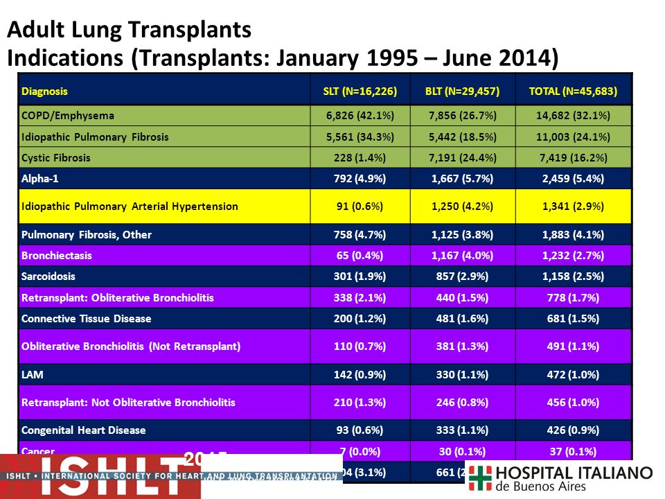 Adult Lung Transplants Indications (Transplants: January 1995 – June 2014)