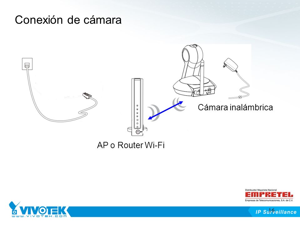 Conexión de cámara Cámara inalámbrica AP o Router Wi-Fi