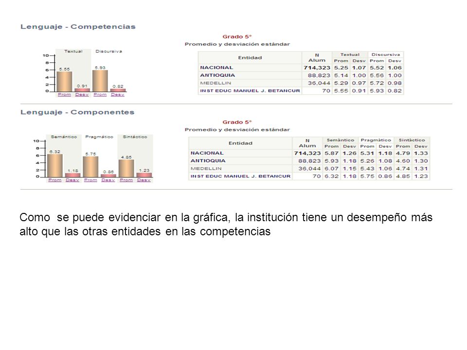 Como se puede evidenciar en la gráfica, la institución tiene un desempeño más alto que las otras entidades en las competencias