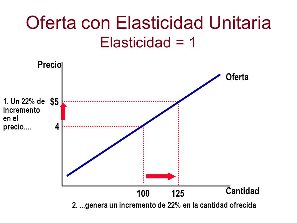Oferta con Elasticidad Unitaria Elasticidad = 1