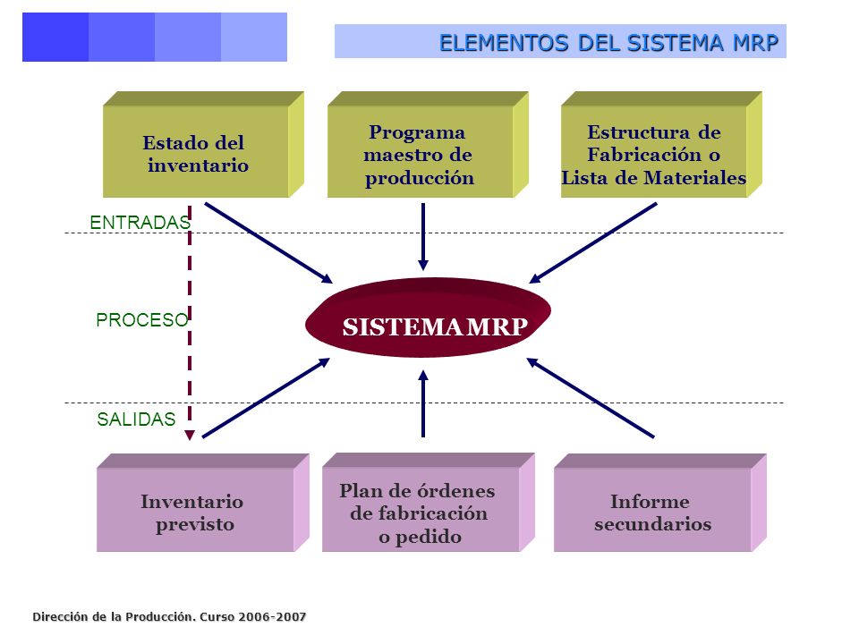 SISTEMA MRP ELEMENTOS DEL SISTEMA MRP Estructura de Fabricación o