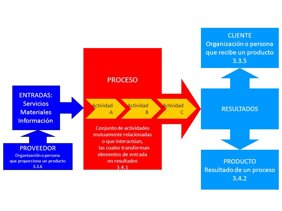PROCESO CLIENTE Organización o persona que recibe un producto 3.3.5