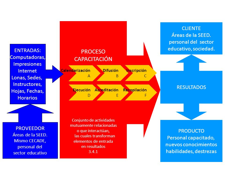 PROCESO CAPACITACIÓN CLIENTE Áreas de la SEED. personal del sector