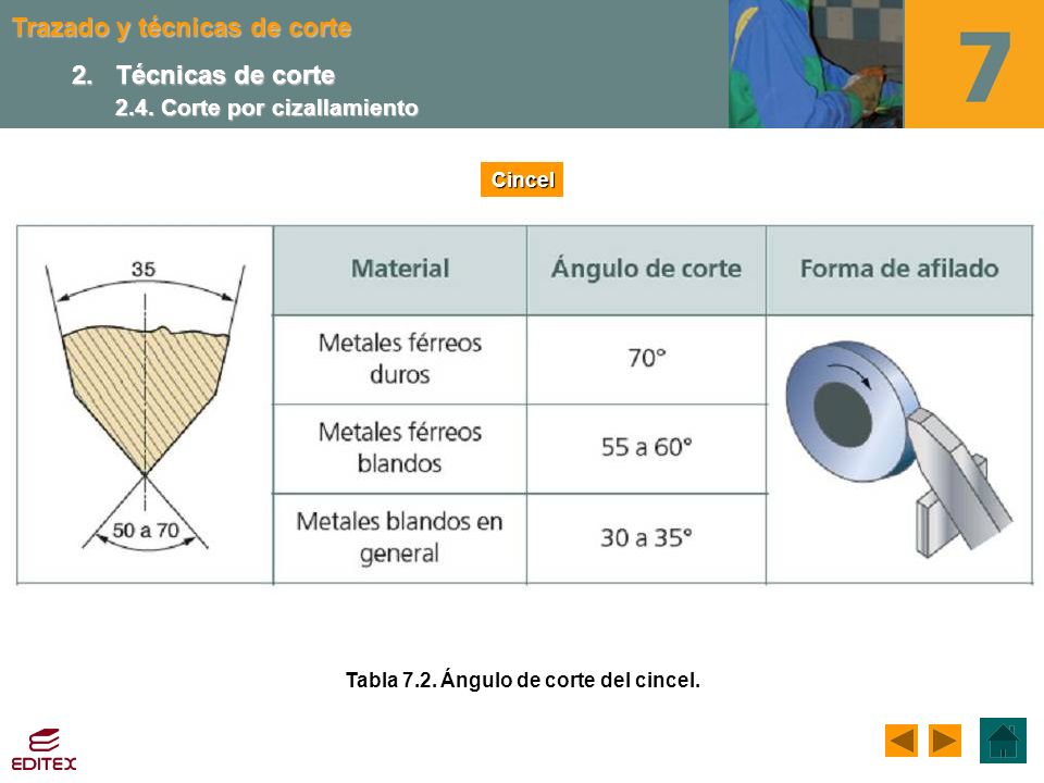 Tabla 7.2. Ángulo de corte del cincel.
