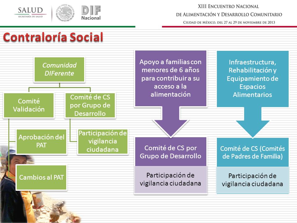 Contraloría Social Comunidad DIFerente. Comité Validación. Aprobación del PAT. Cambios al PAT. Comité de CS por Grupo de Desarrollo.