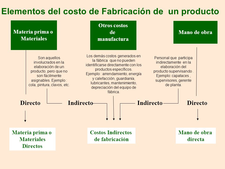 Elementos del costo de Fabricación de un producto