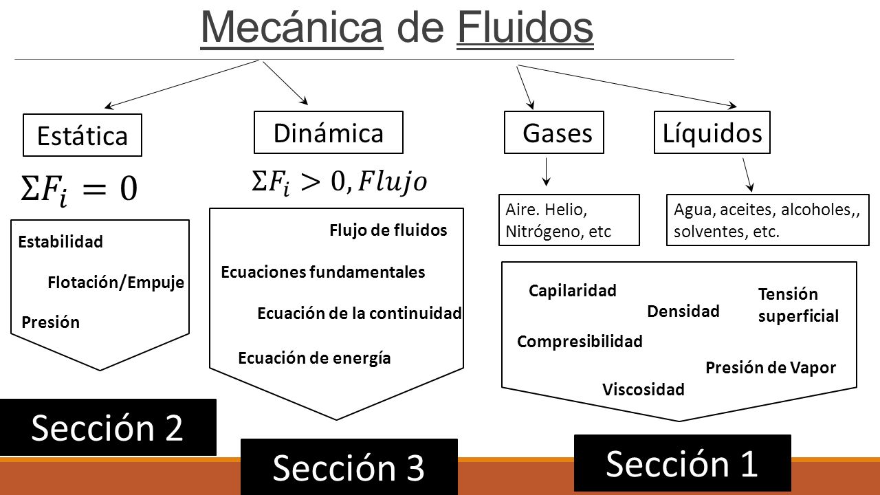 Mecánica de Fluidos Sección 2 Sección 1 Sección 3 Σ 𝐹 𝑖 =0 Estática