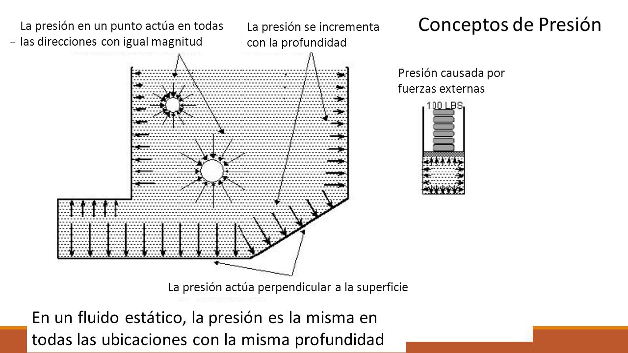 Conceptos de Presión La presión en un punto actúa en todas las direcciones con igual magnitud. La presión se incrementa con la profundidad.