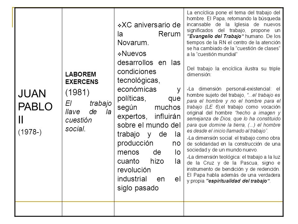 JUAN PABLO II (1981) XC aniversario de la Rerum Novarum.