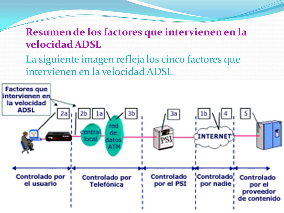 Resumen de los factores que intervienen en la velocidad ADSL