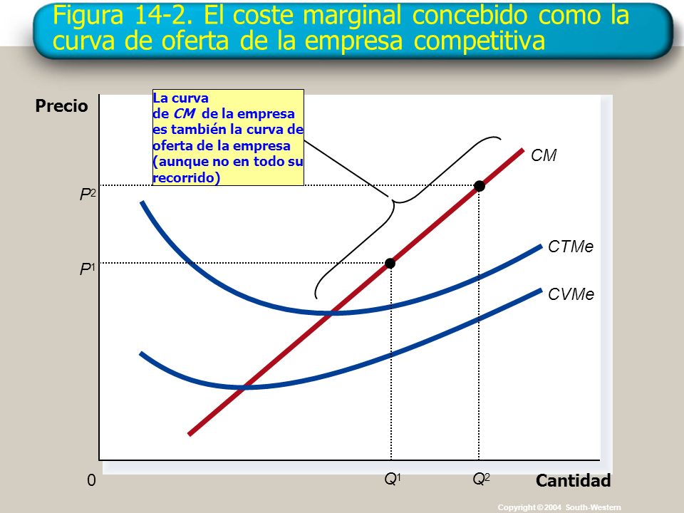 Figura El coste marginal concebido como la curva de oferta de la empresa competitiva
