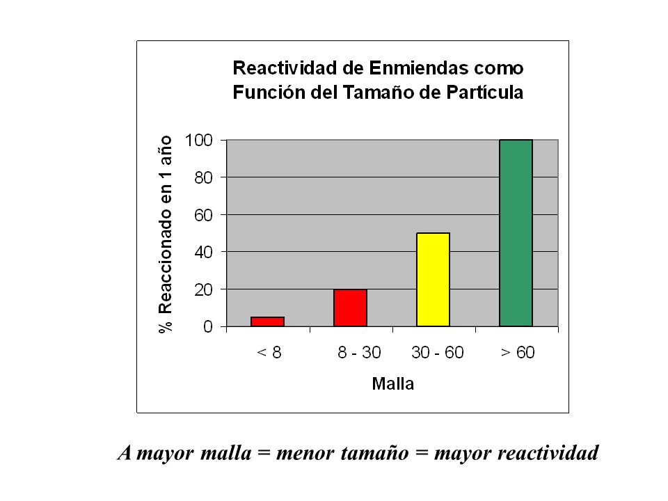 A mayor malla = menor tamaño = mayor reactividad