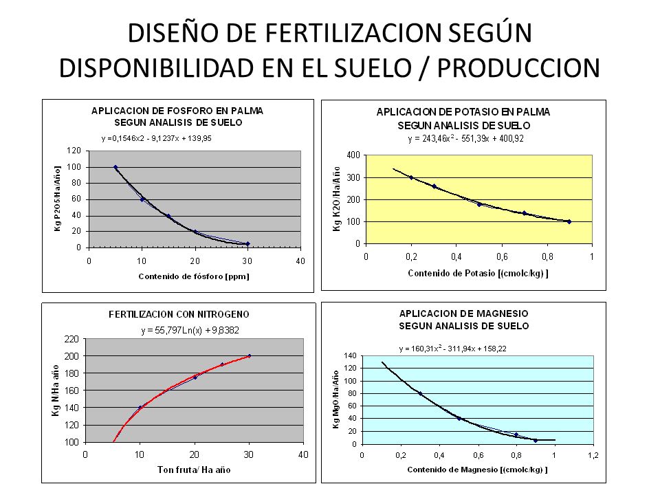 DISEÑO DE FERTILIZACION SEGÚN DISPONIBILIDAD EN EL SUELO / PRODUCCION