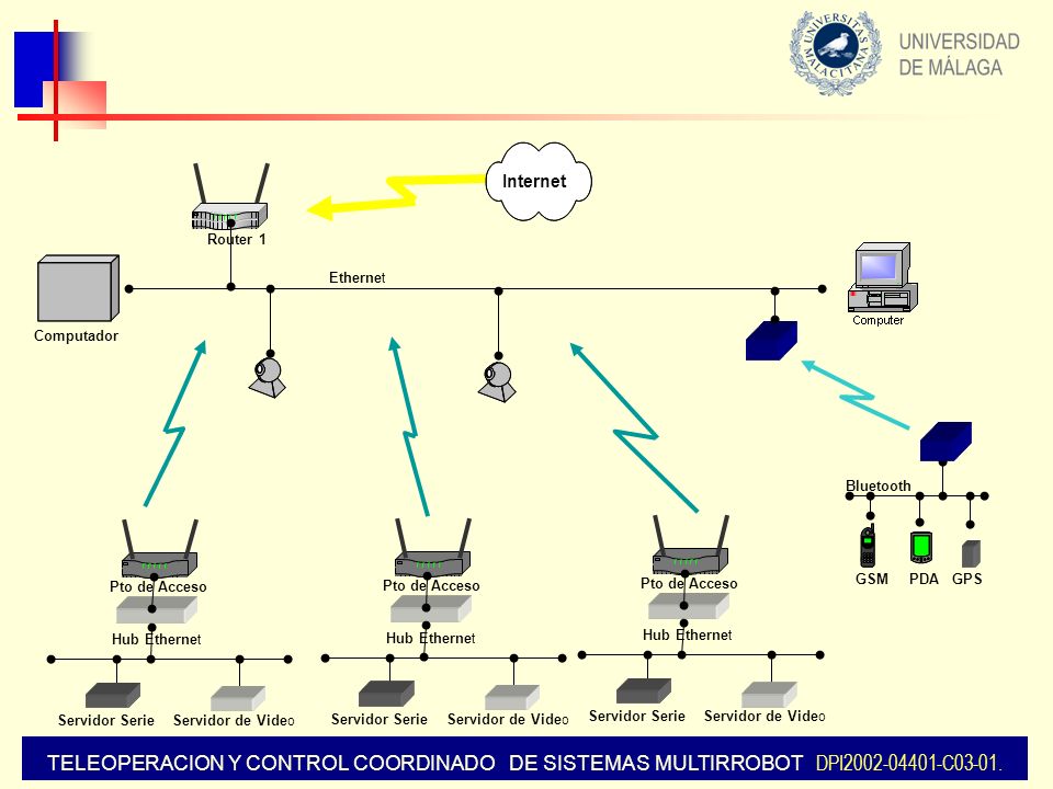 Router 1 Computador. Internet. Ethernet. Pto de Acceso. Hub Ethernet. GSM. PDA. GPS. Bluetooth.