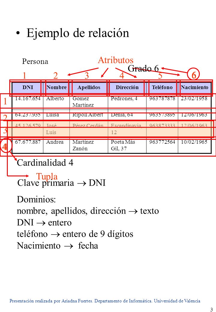 Ejemplo de relación Atributos Grado Tupla