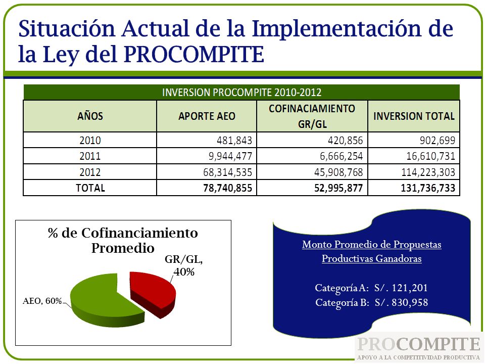 Situación Actual de la Implementación de la Ley del PROCOMPITE