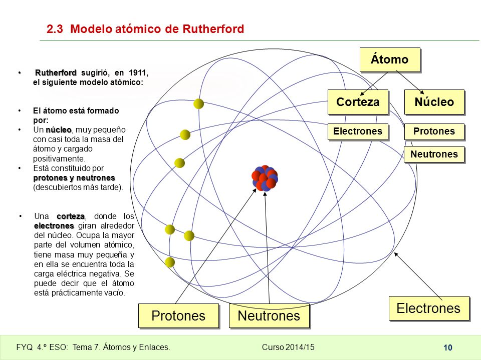 Electrones Protones Neutrones 2.3 Modelo atómico de Rutherford Átomo