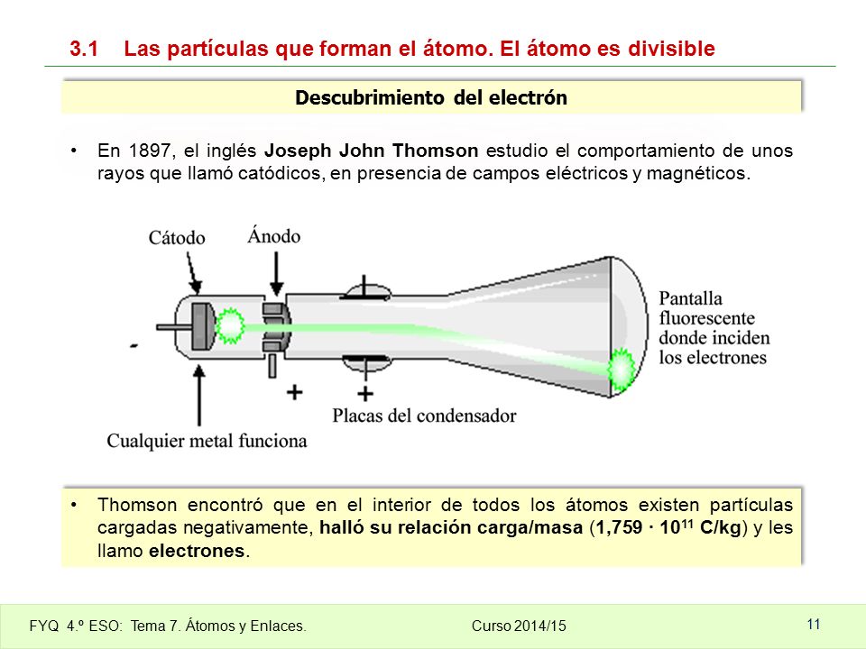 3.1 Las partículas que forman el átomo. El átomo es divisible