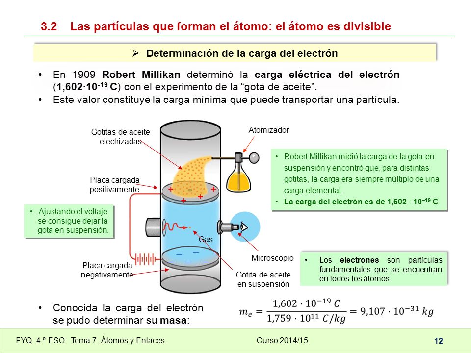 3.2 Las partículas que forman el átomo: el átomo es divisible