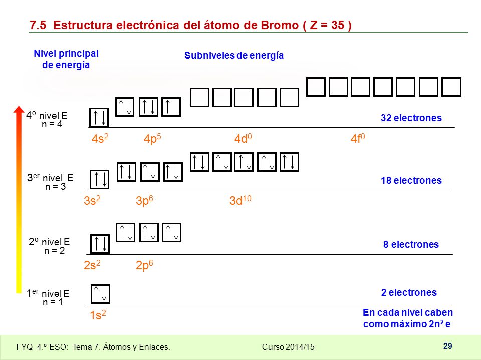Nivel principal de energía En cada nivel caben como máximo 2n2 e-
