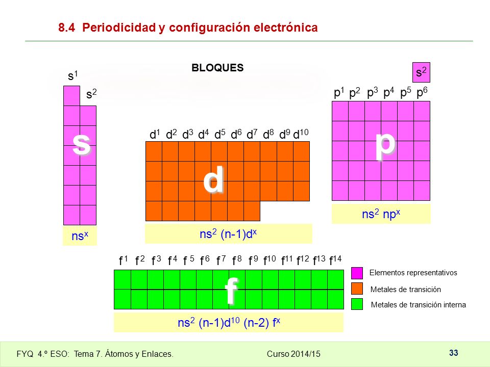 s p d f 8.4 Periodicidad y configuración electrónica s2 s2 s1 p5 p4 p6